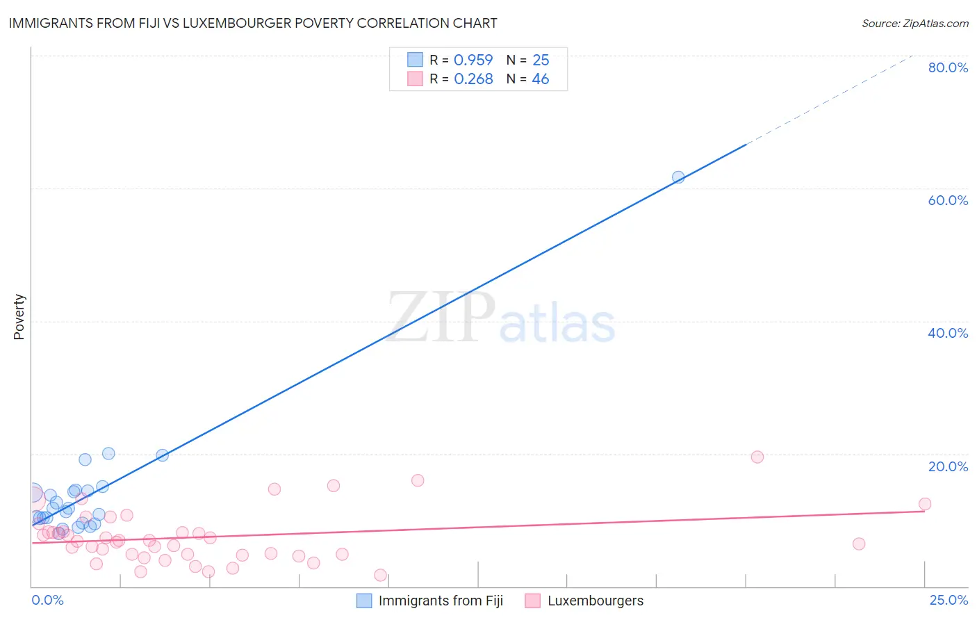 Immigrants from Fiji vs Luxembourger Poverty