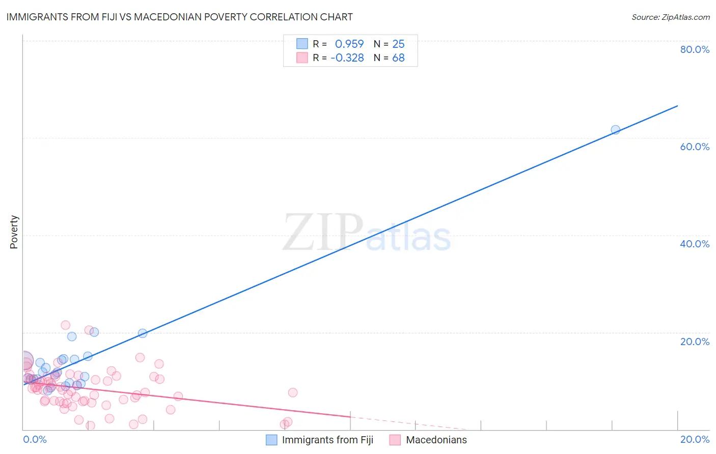 Immigrants from Fiji vs Macedonian Poverty