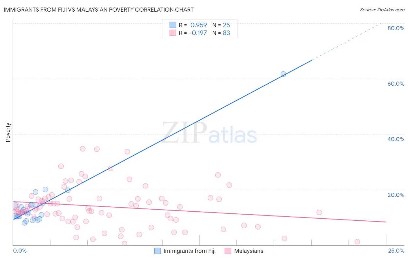 Immigrants from Fiji vs Malaysian Poverty