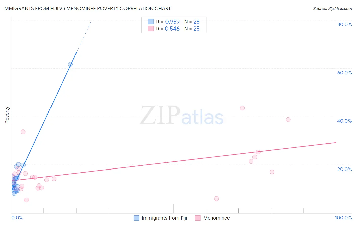 Immigrants from Fiji vs Menominee Poverty