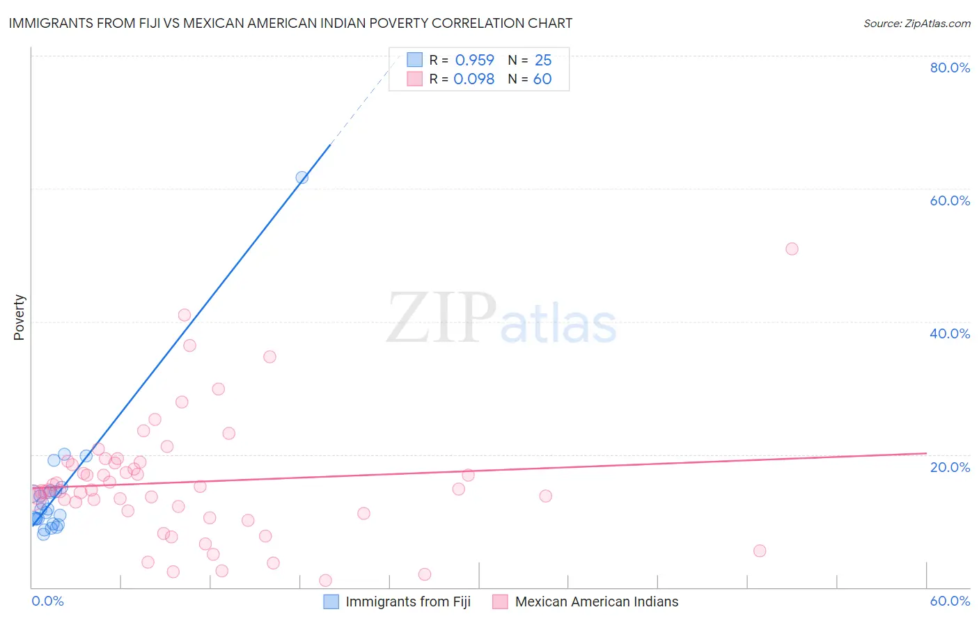 Immigrants from Fiji vs Mexican American Indian Poverty