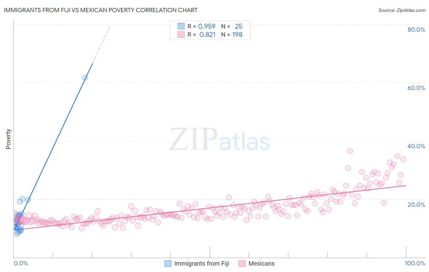 Immigrants from Fiji vs Mexican Poverty