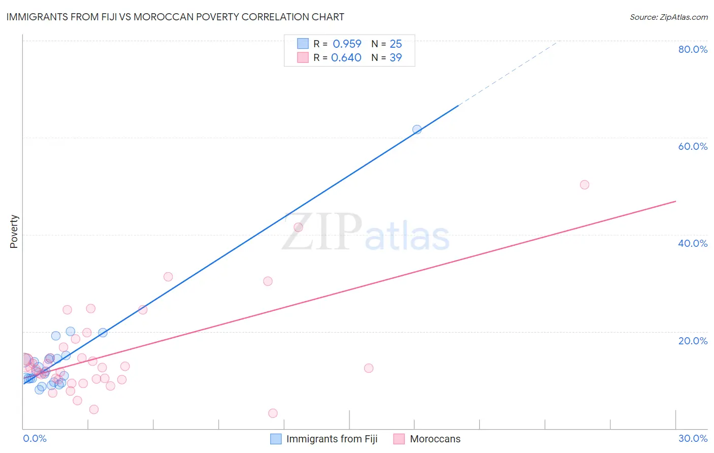 Immigrants from Fiji vs Moroccan Poverty