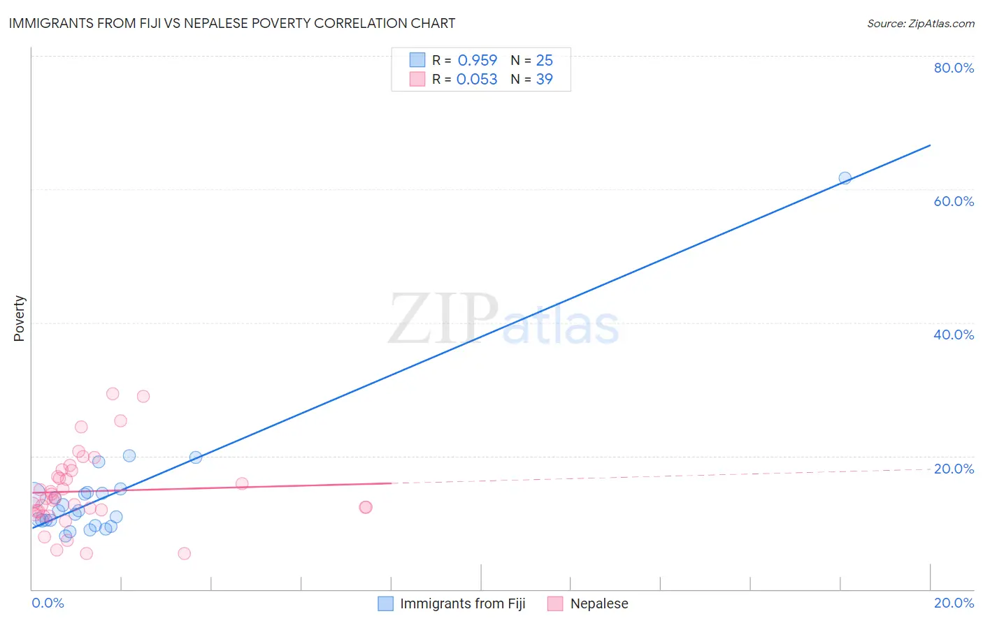 Immigrants from Fiji vs Nepalese Poverty