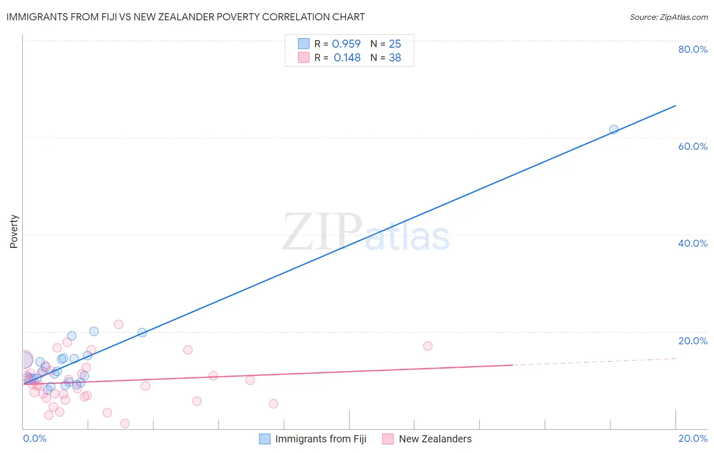 Immigrants from Fiji vs New Zealander Poverty