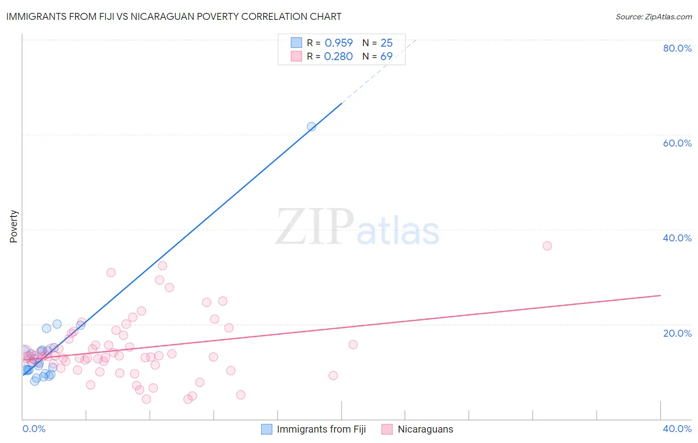 Immigrants from Fiji vs Nicaraguan Poverty