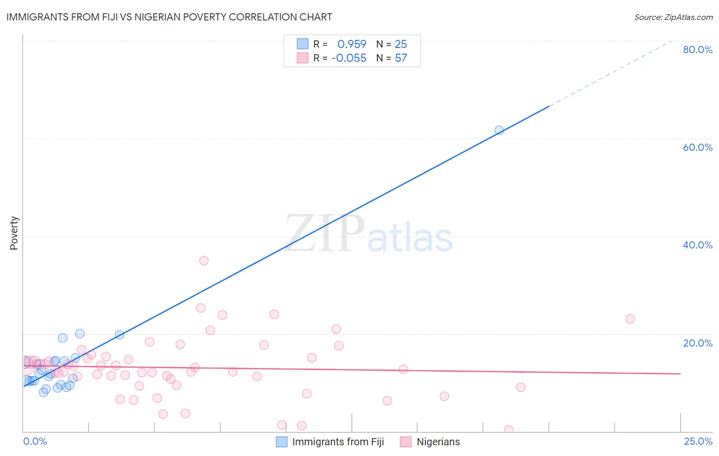 Immigrants from Fiji vs Nigerian Poverty