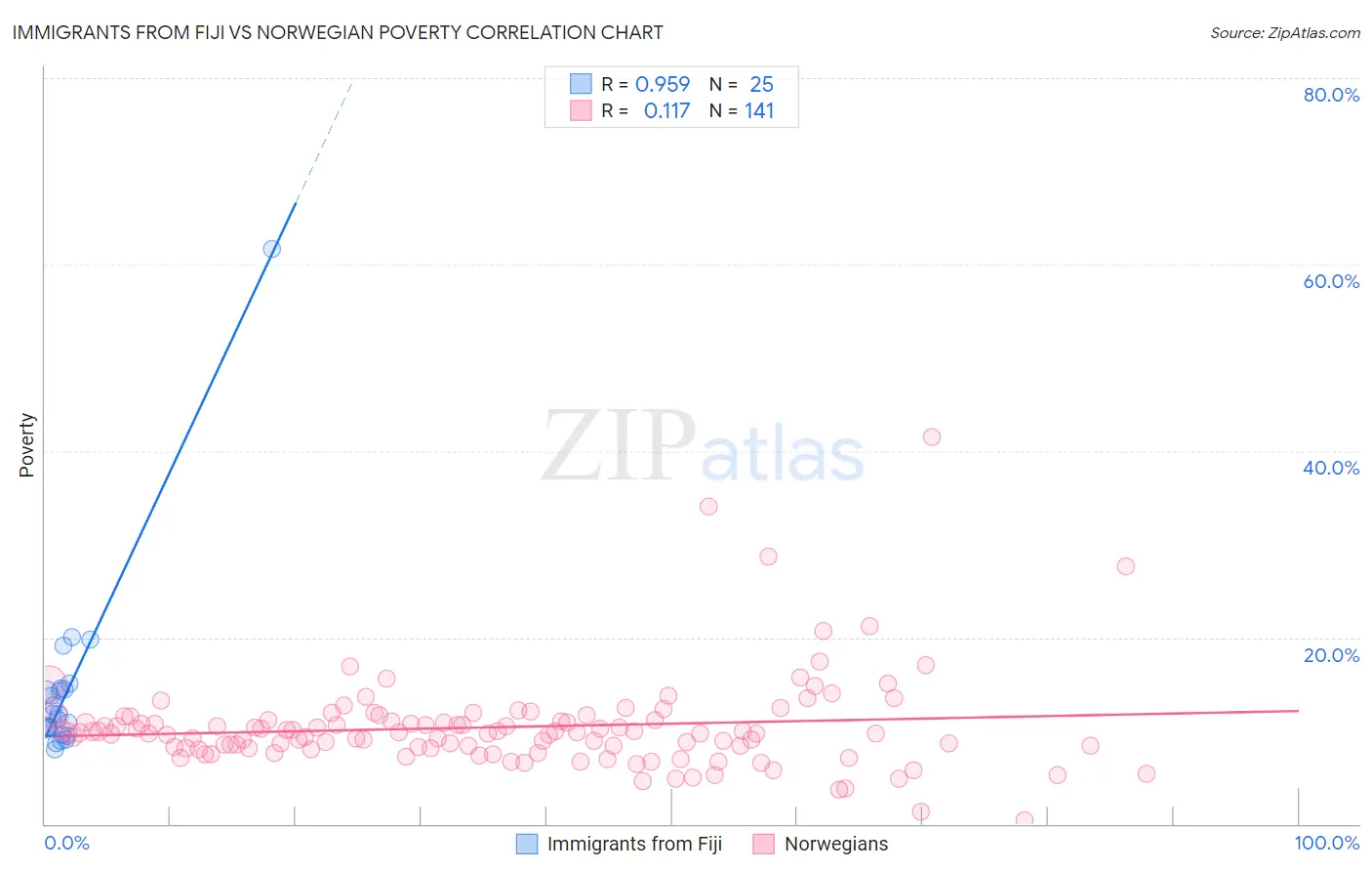Immigrants from Fiji vs Norwegian Poverty