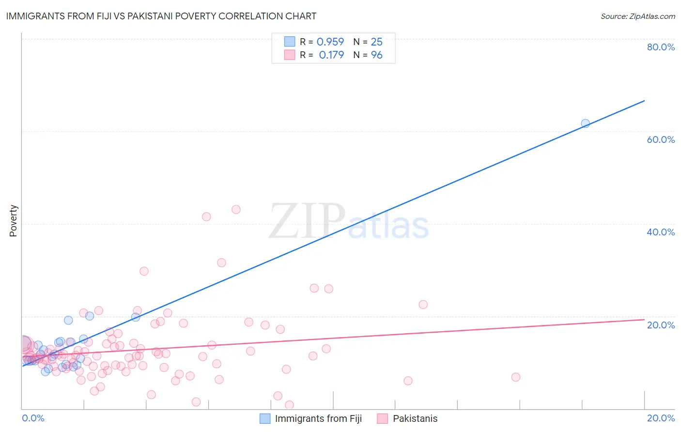 Immigrants from Fiji vs Pakistani Poverty