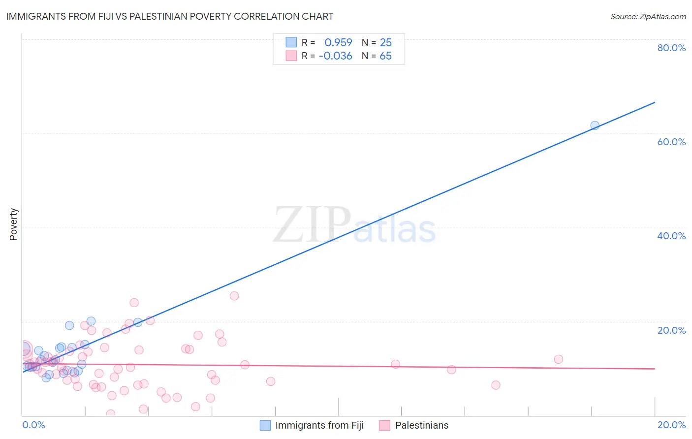Immigrants from Fiji vs Palestinian Poverty