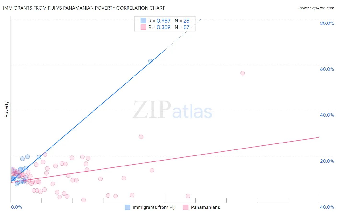 Immigrants from Fiji vs Panamanian Poverty