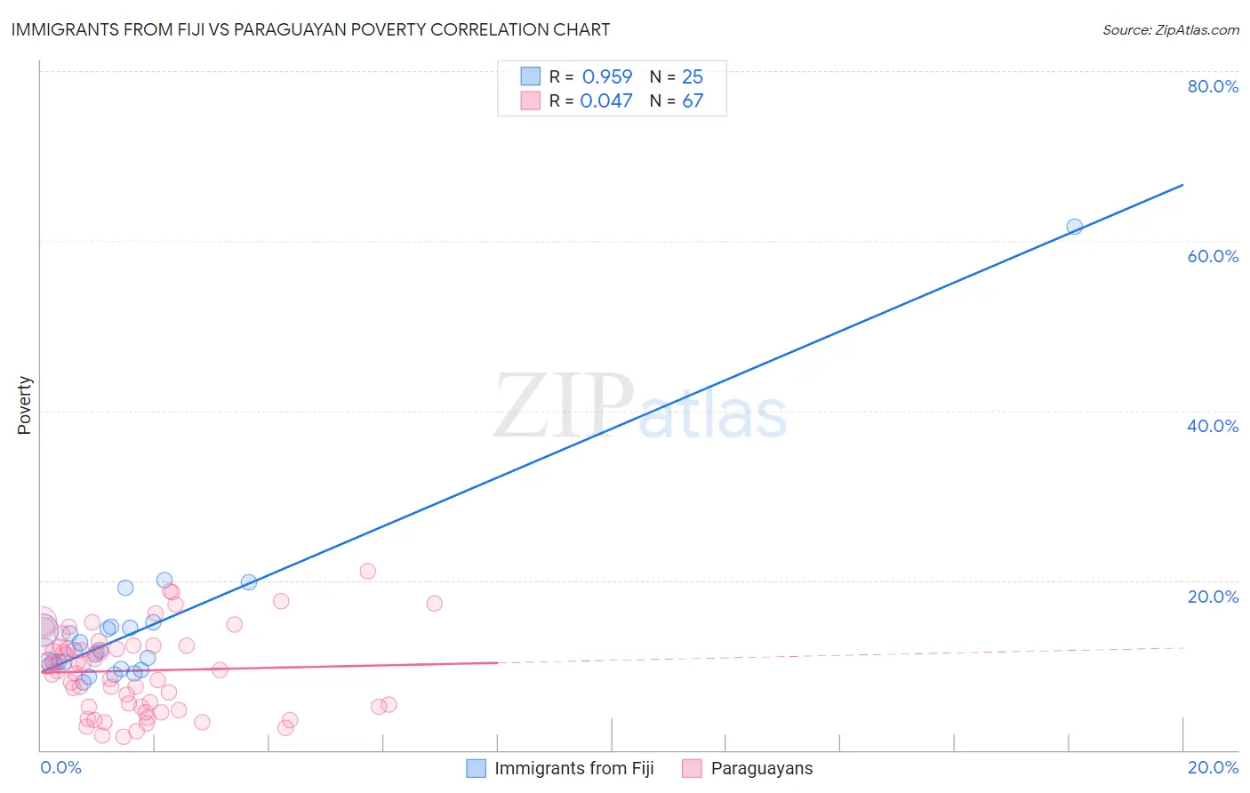 Immigrants from Fiji vs Paraguayan Poverty