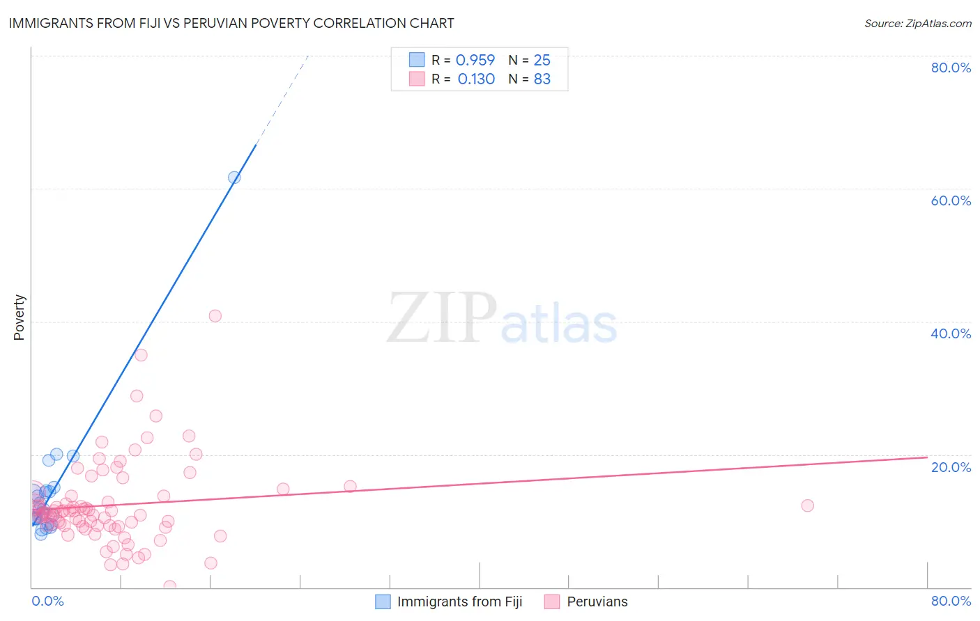 Immigrants from Fiji vs Peruvian Poverty