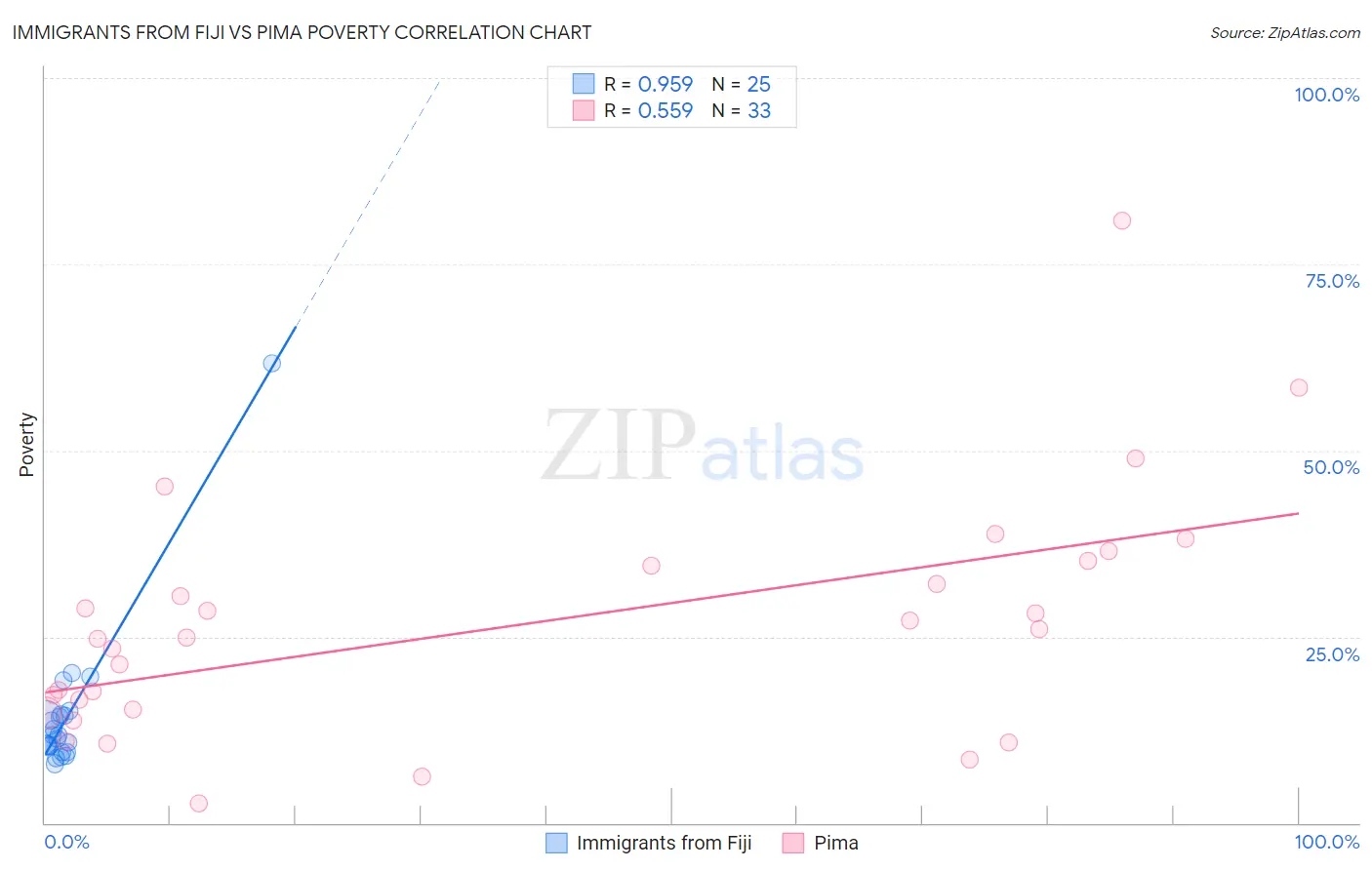Immigrants from Fiji vs Pima Poverty