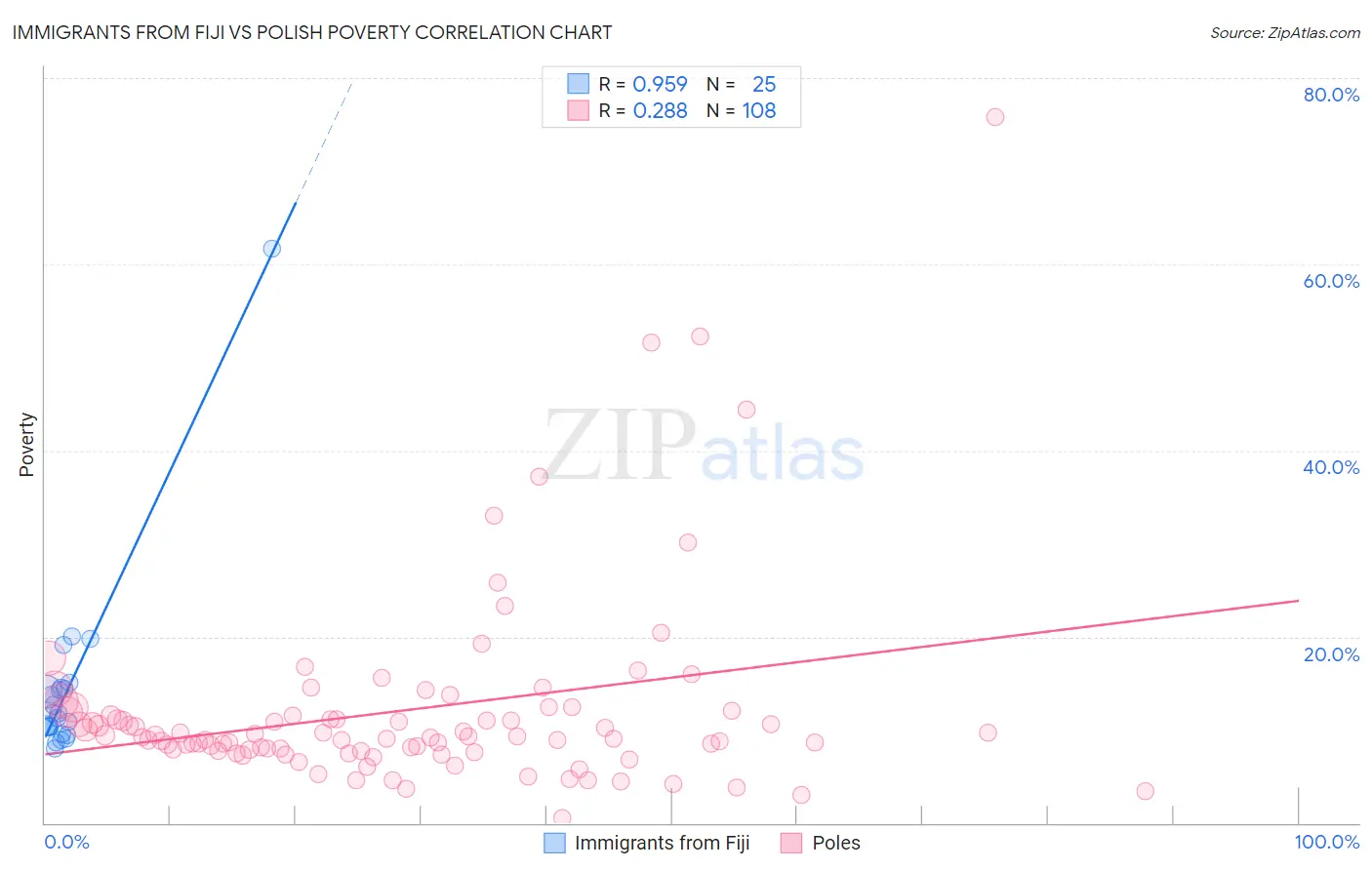 Immigrants from Fiji vs Polish Poverty