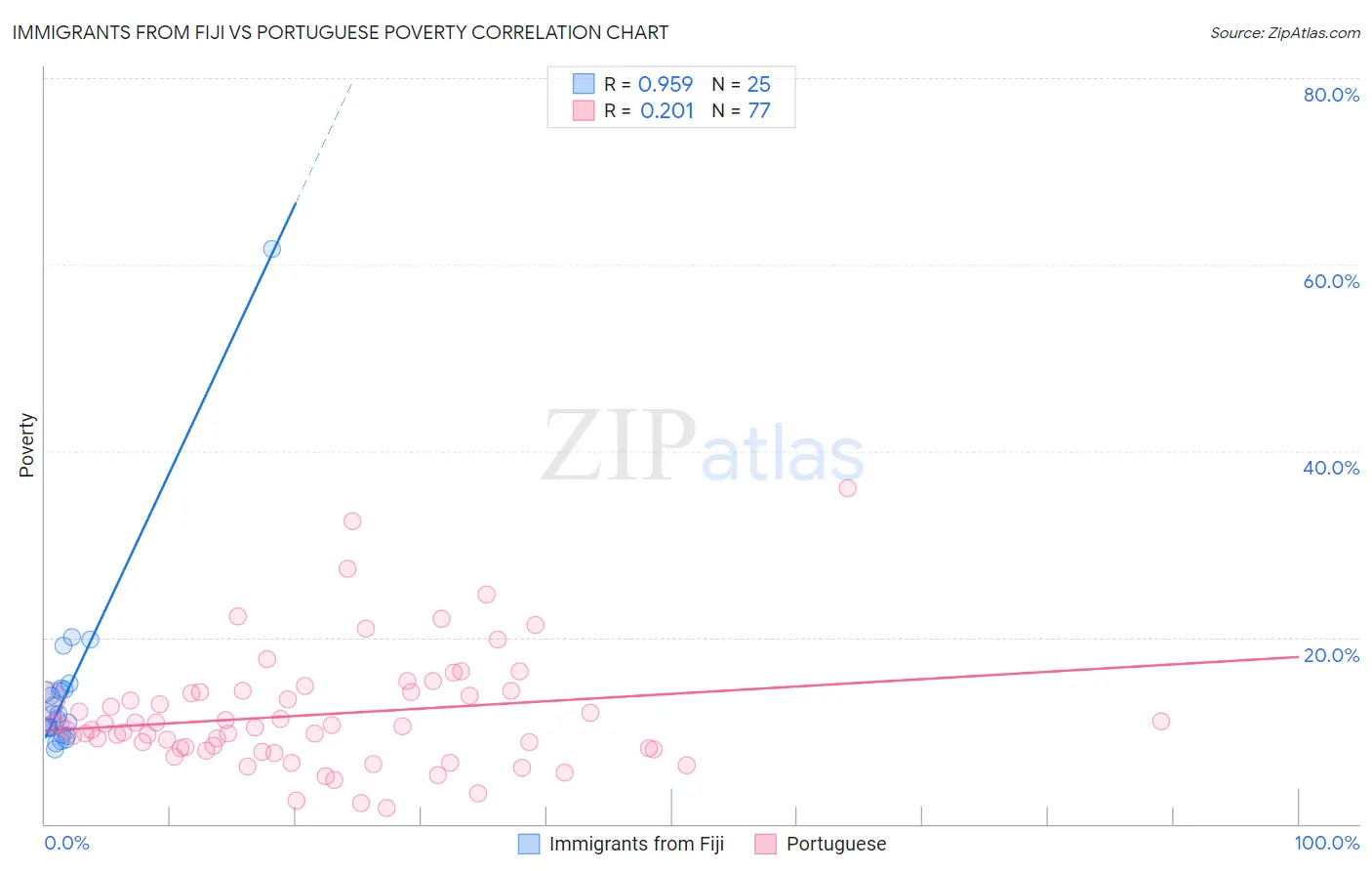 Immigrants from Fiji vs Portuguese Poverty