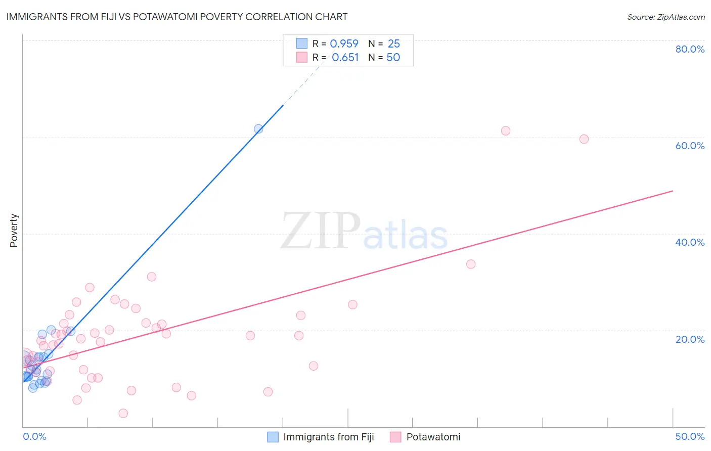 Immigrants from Fiji vs Potawatomi Poverty