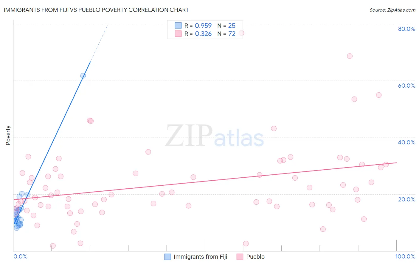 Immigrants from Fiji vs Pueblo Poverty