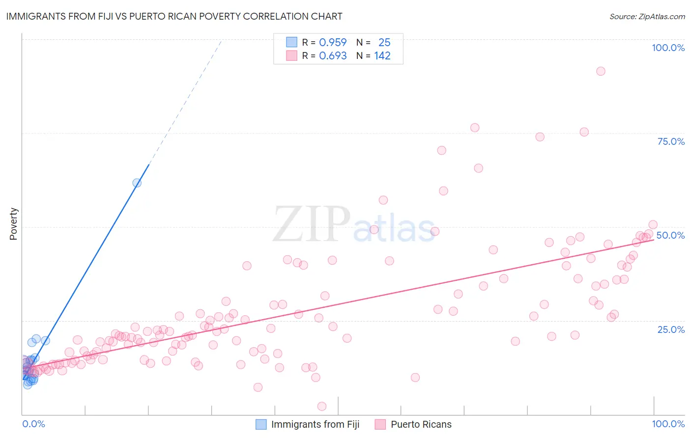 Immigrants from Fiji vs Puerto Rican Poverty