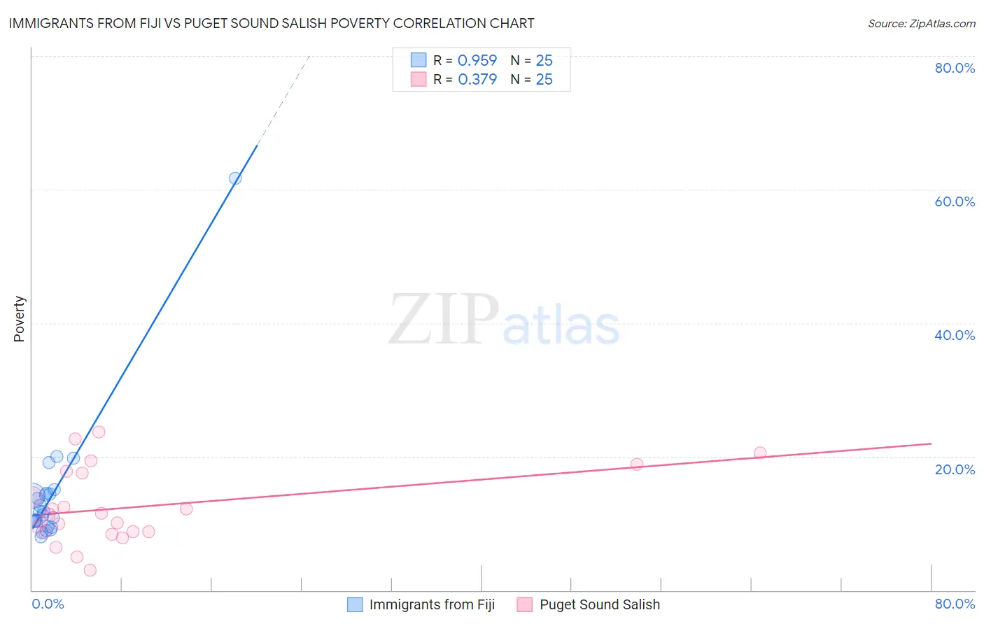 Immigrants from Fiji vs Puget Sound Salish Poverty