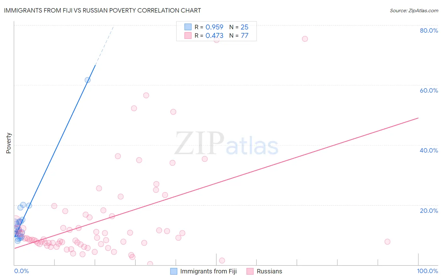 Immigrants from Fiji vs Russian Poverty