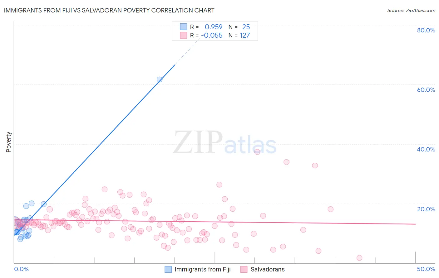 Immigrants from Fiji vs Salvadoran Poverty