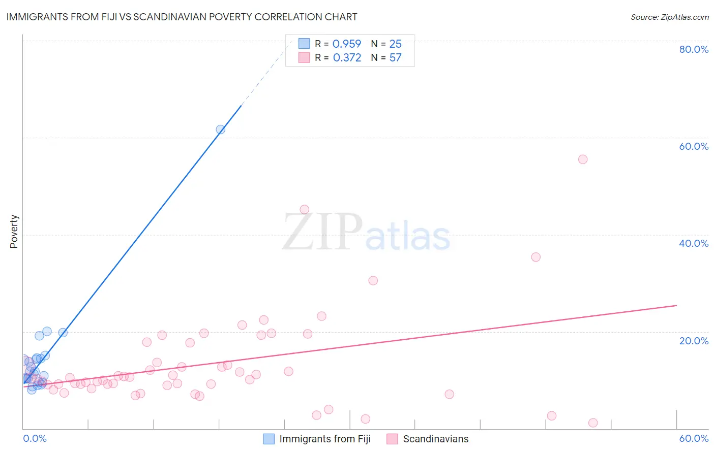 Immigrants from Fiji vs Scandinavian Poverty