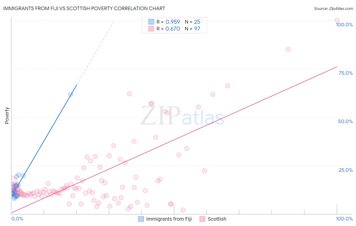 Immigrants from Fiji vs Scottish Poverty