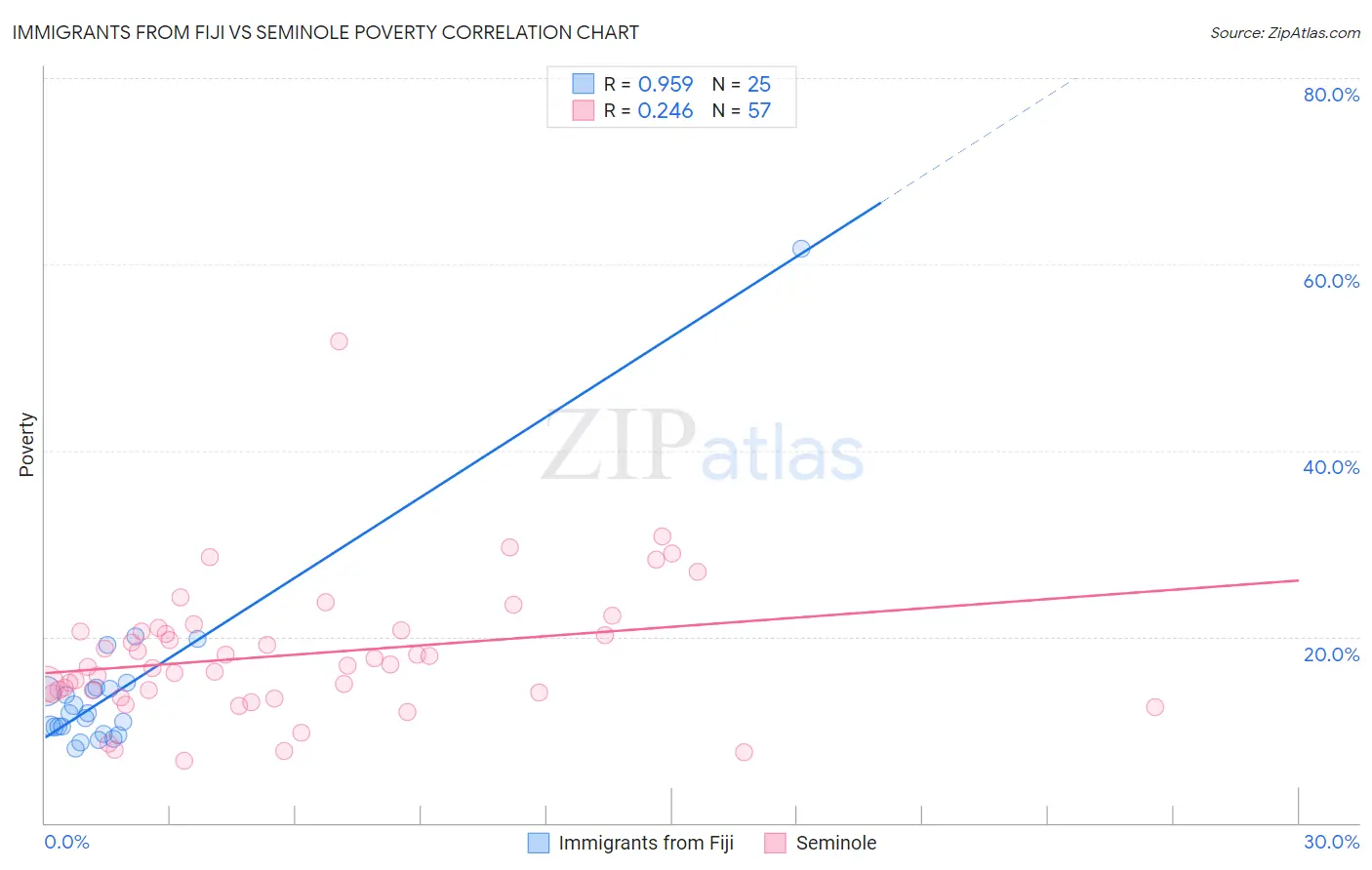 Immigrants from Fiji vs Seminole Poverty