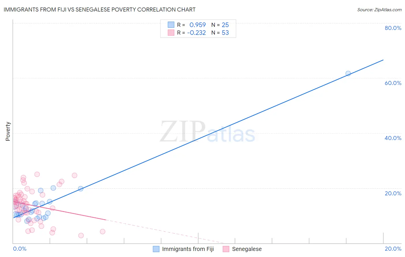 Immigrants from Fiji vs Senegalese Poverty