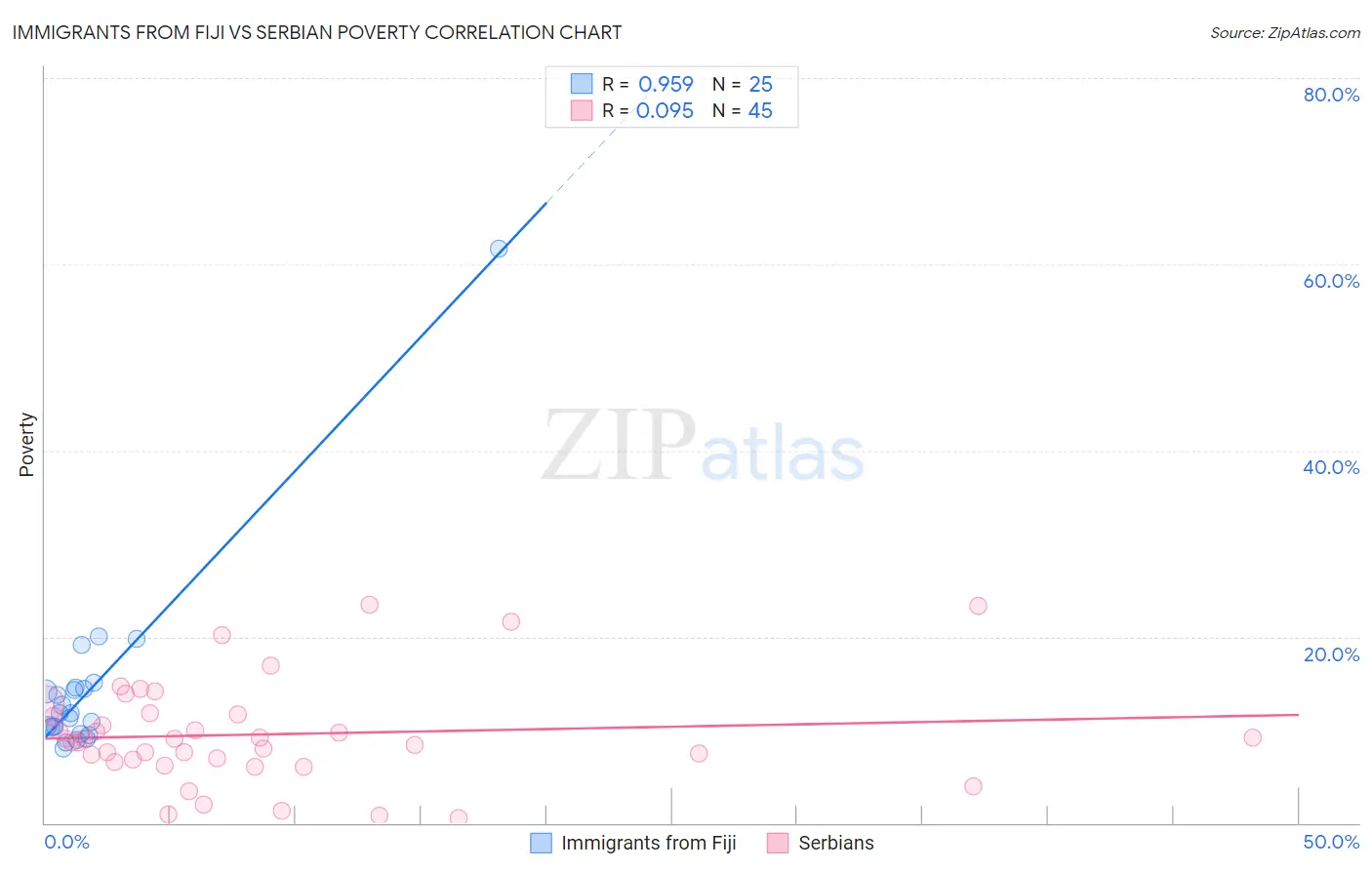 Immigrants from Fiji vs Serbian Poverty