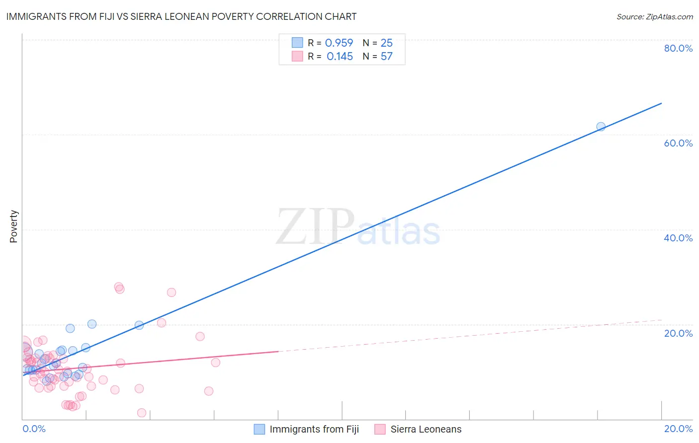 Immigrants from Fiji vs Sierra Leonean Poverty