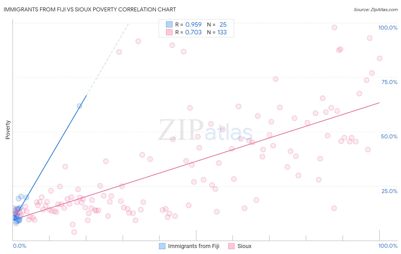 Immigrants from Fiji vs Sioux Poverty