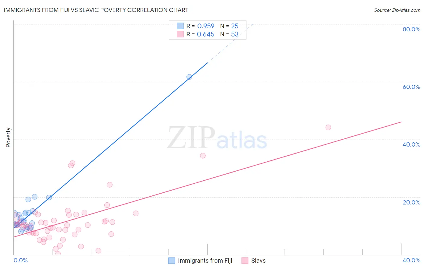 Immigrants from Fiji vs Slavic Poverty