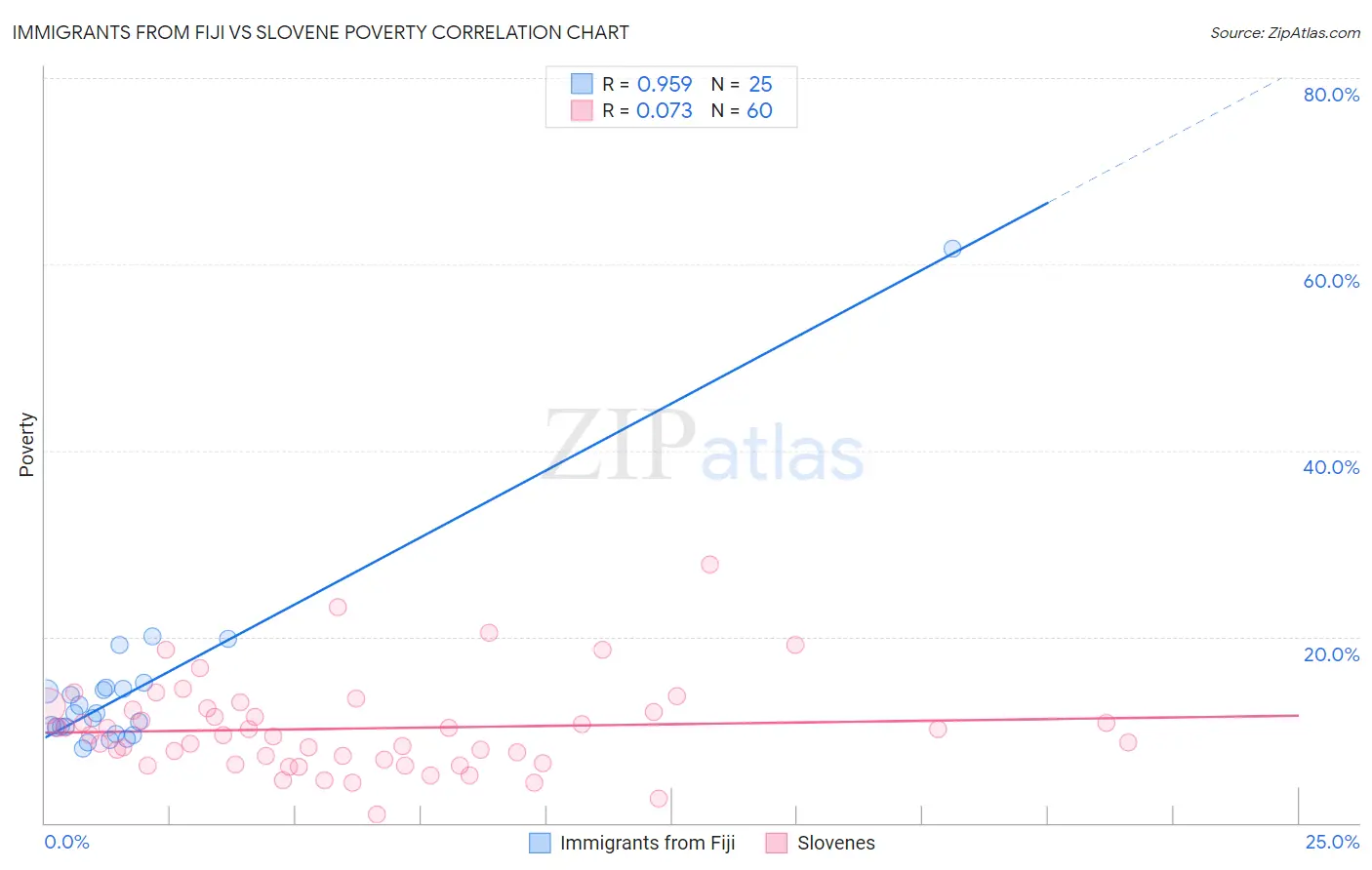 Immigrants from Fiji vs Slovene Poverty