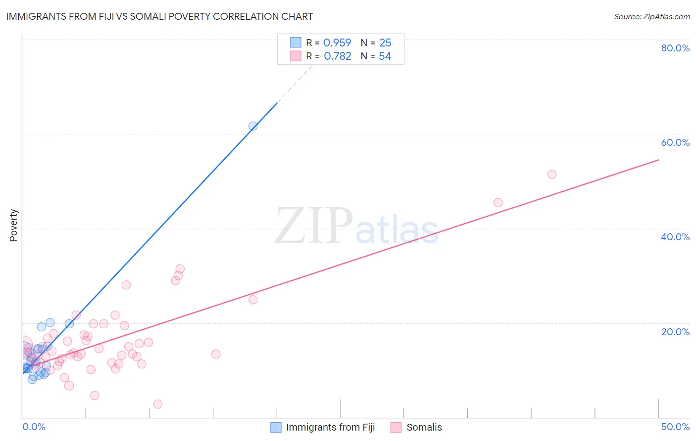 Immigrants from Fiji vs Somali Poverty