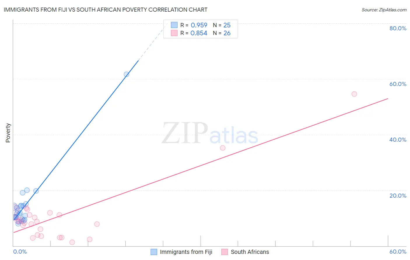 Immigrants from Fiji vs South African Poverty