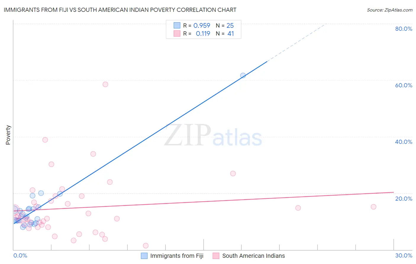 Immigrants from Fiji vs South American Indian Poverty