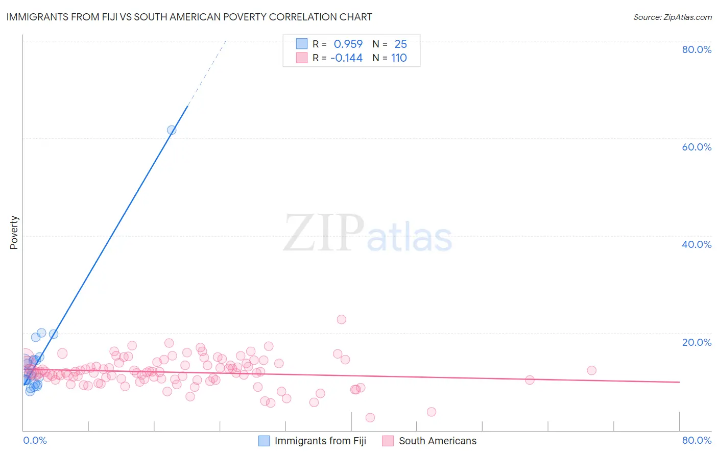 Immigrants from Fiji vs South American Poverty