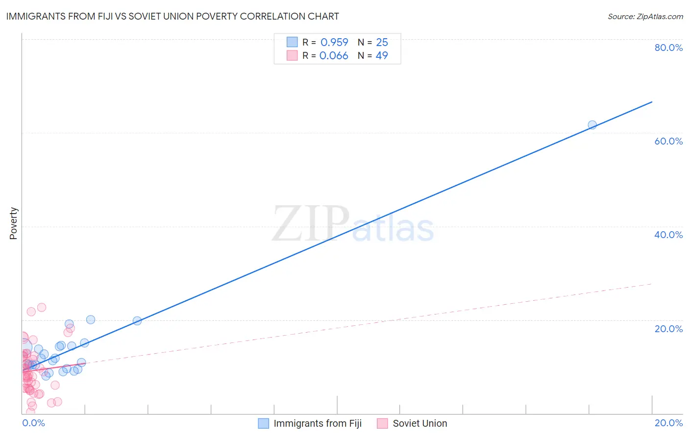 Immigrants from Fiji vs Soviet Union Poverty