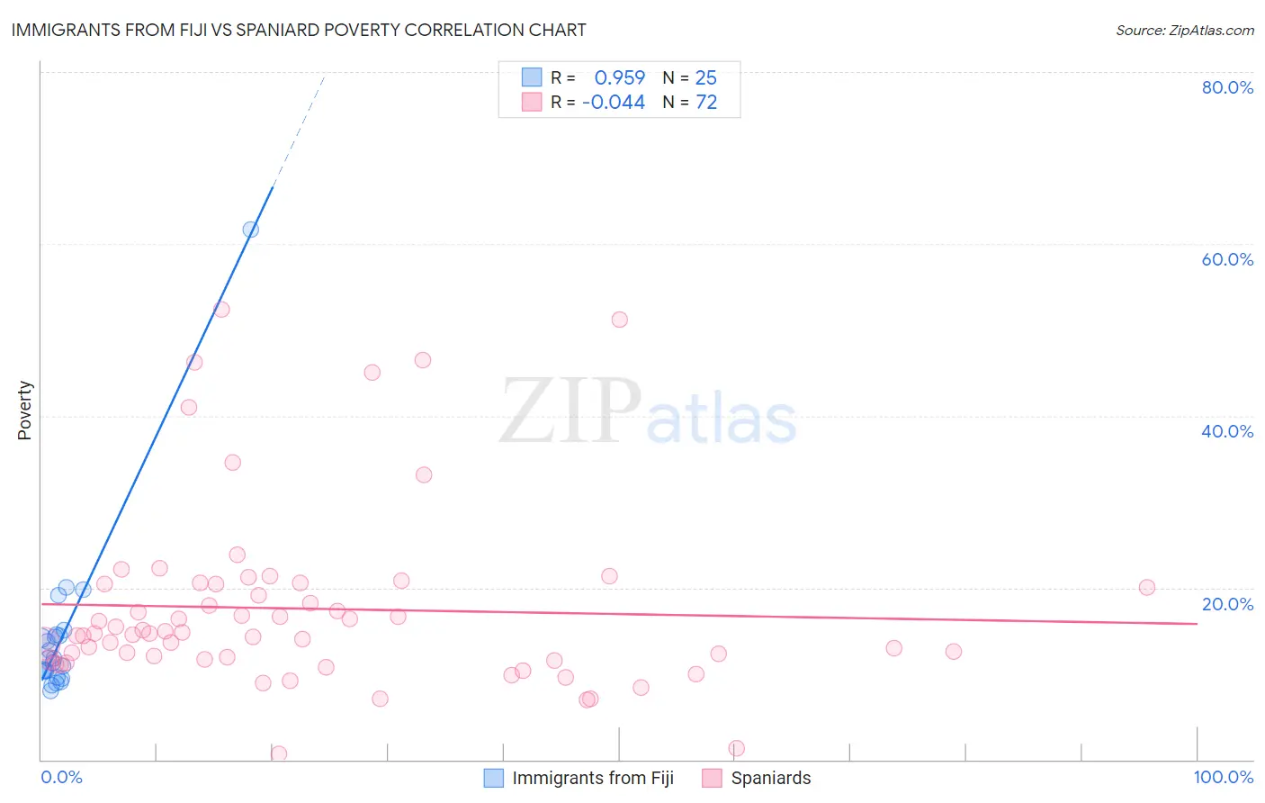 Immigrants from Fiji vs Spaniard Poverty