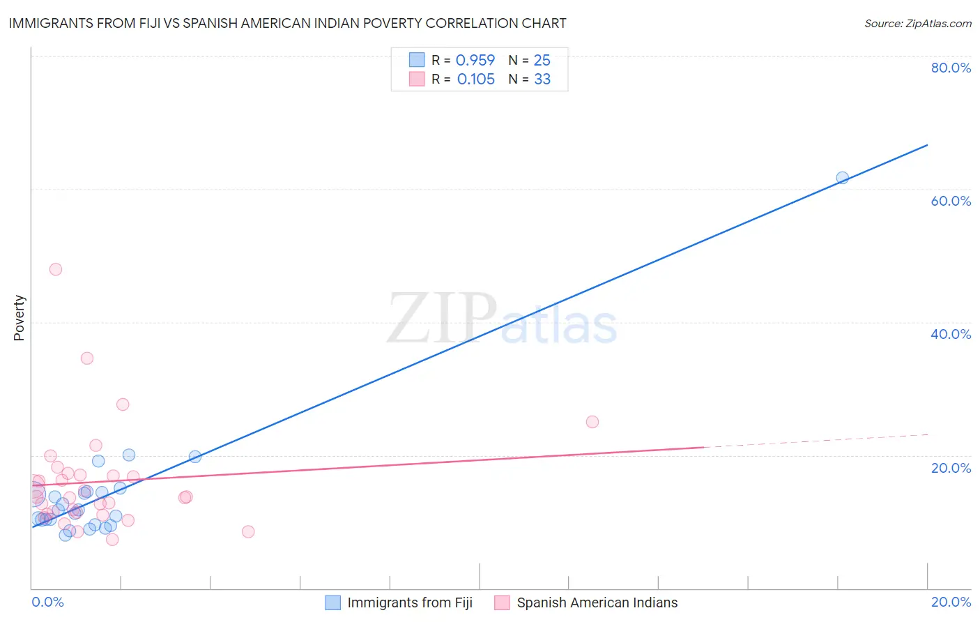 Immigrants from Fiji vs Spanish American Indian Poverty