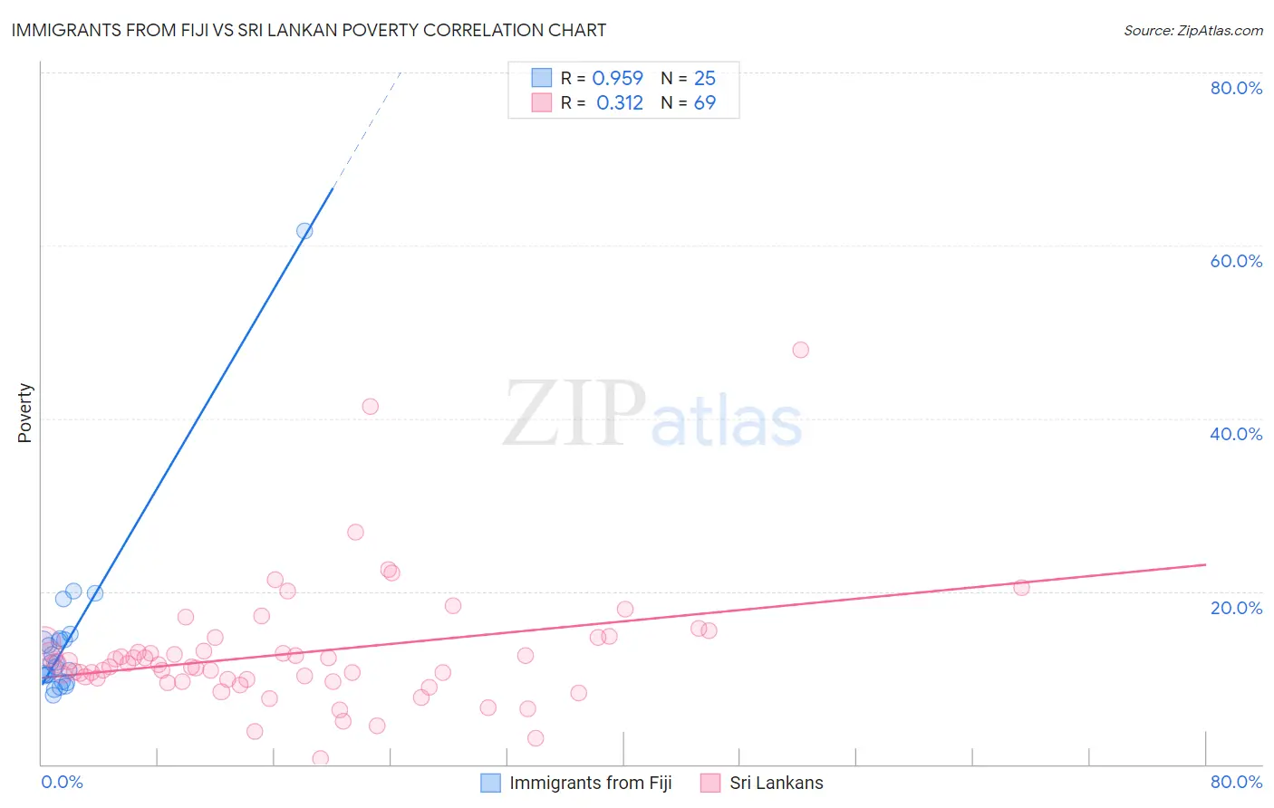 Immigrants from Fiji vs Sri Lankan Poverty