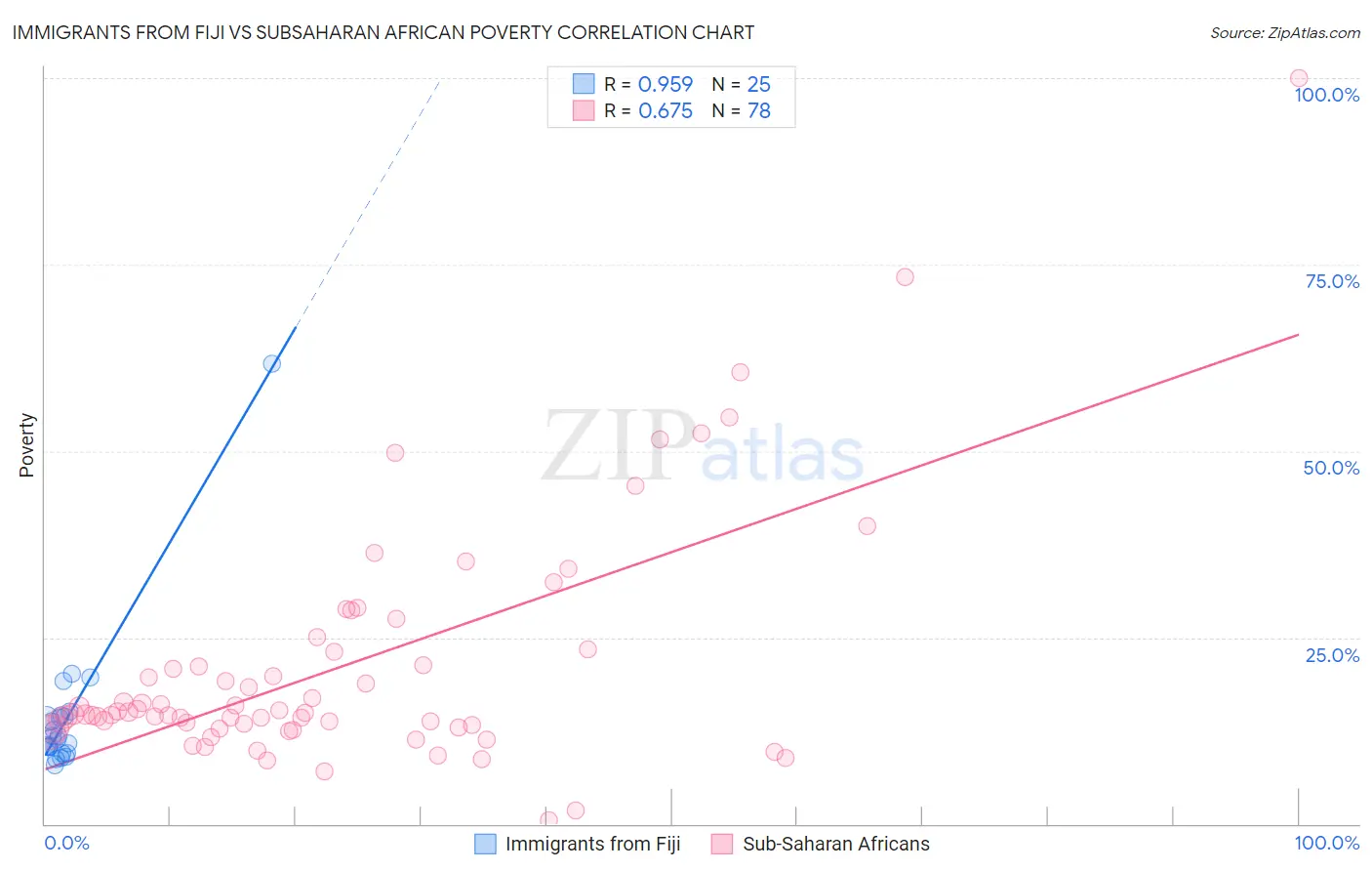 Immigrants from Fiji vs Subsaharan African Poverty