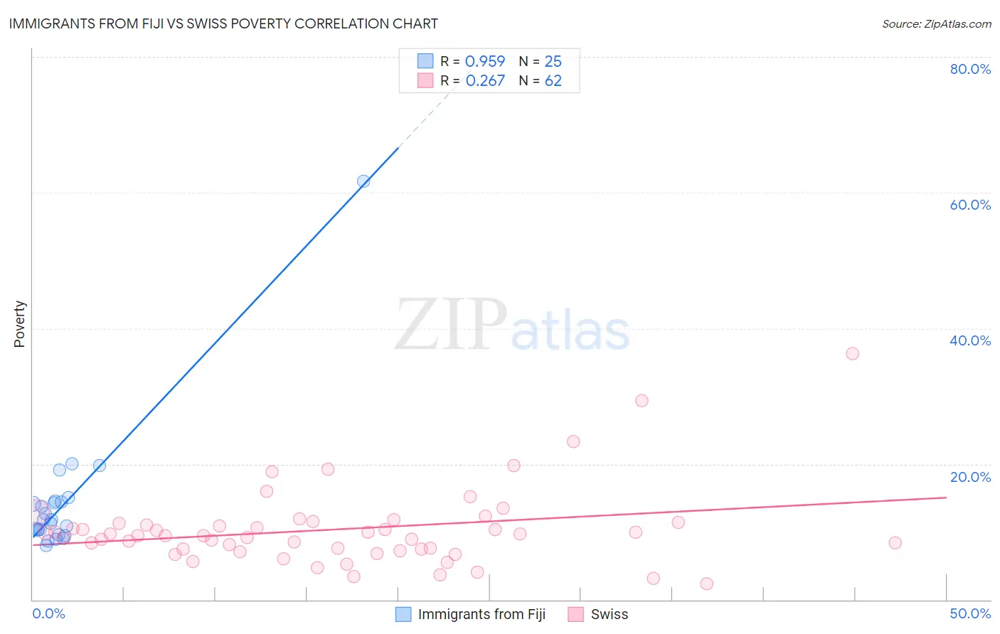 Immigrants from Fiji vs Swiss Poverty