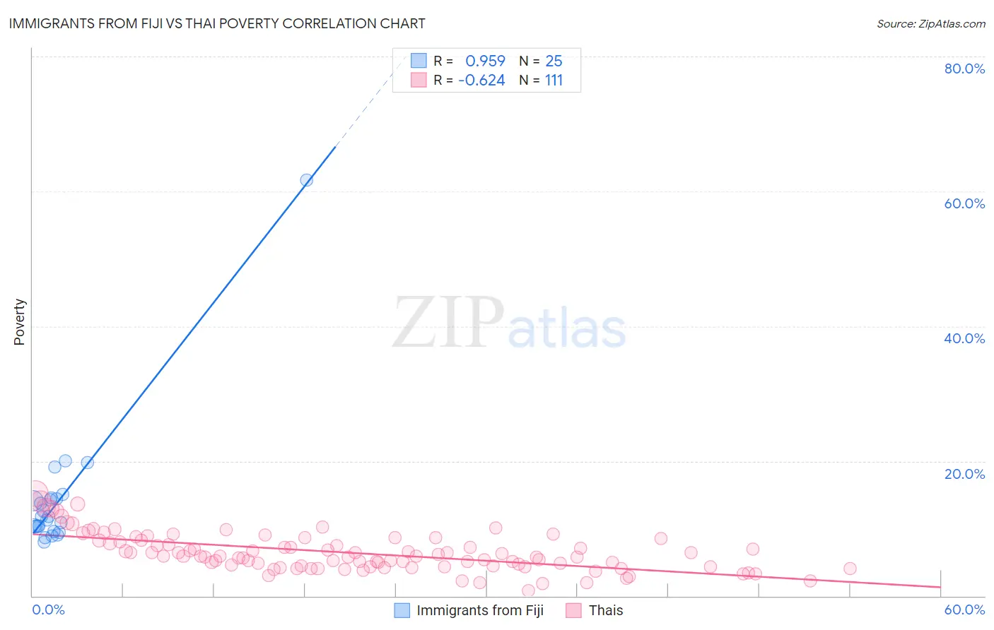 Immigrants from Fiji vs Thai Poverty