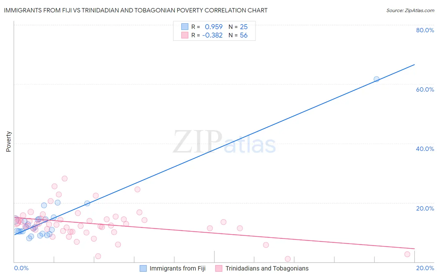 Immigrants from Fiji vs Trinidadian and Tobagonian Poverty