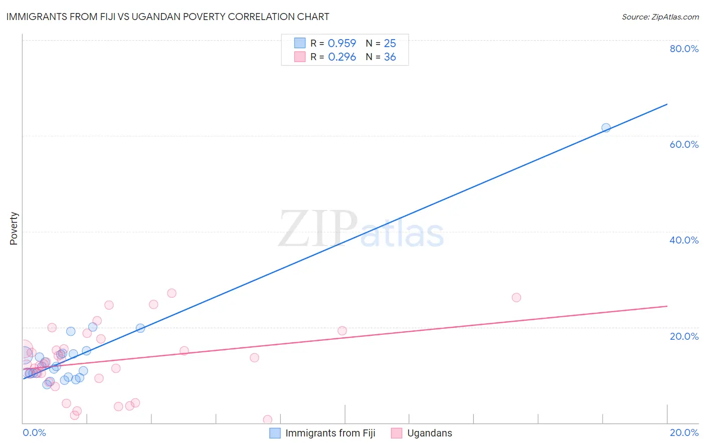 Immigrants from Fiji vs Ugandan Poverty