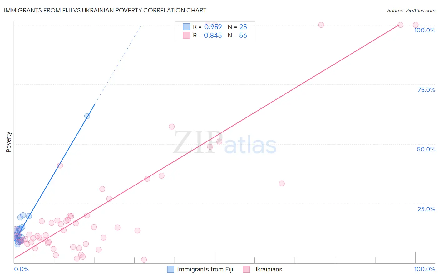 Immigrants from Fiji vs Ukrainian Poverty