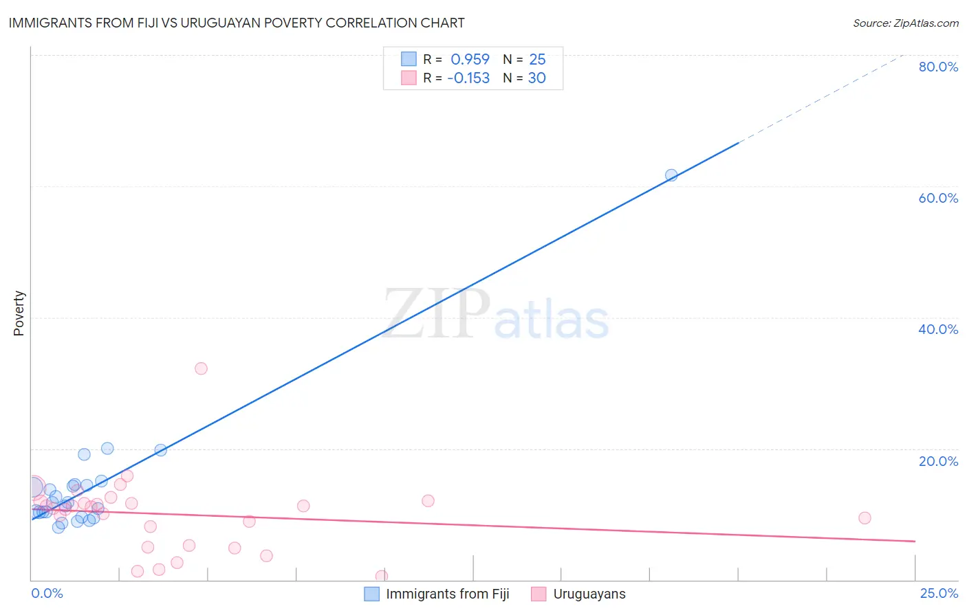 Immigrants from Fiji vs Uruguayan Poverty